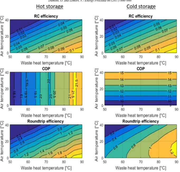 Figure 7: ORC efficiency, COP of HP and roundtrip efficiency as a function of the air temperature and the waste heat temperature (glide = 5 K,  fluid = R1233ZD(E)).