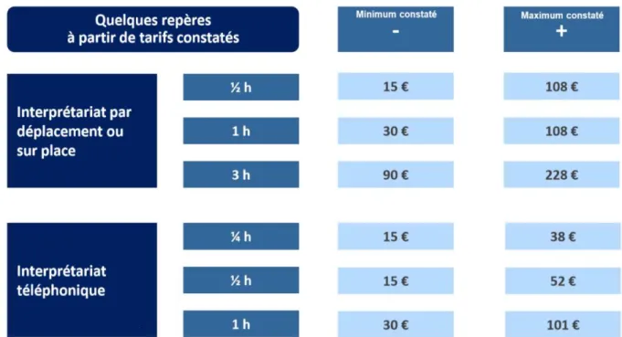 Figure 1 : Mécanismes direct et indirect  d’augmentation des coûts  sanitaires par la  barrière de la langue