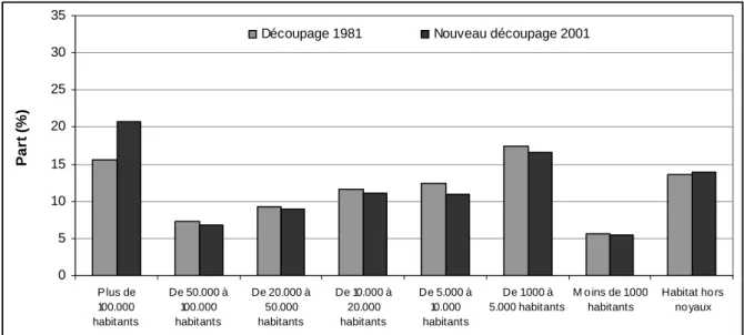 Figure I. 3 : Répartition de la population des noyaux d’habitat par classe d’importance en Flandre en  2001 (valeurs relatives) – Comparaison des deux méthodes  