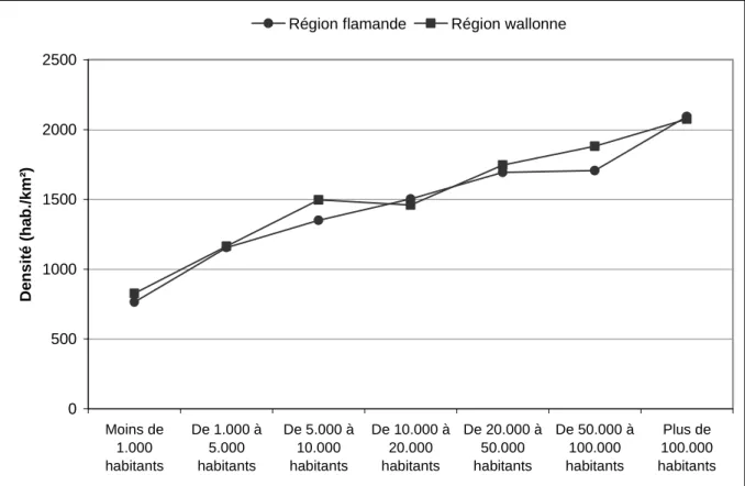 Figure I. 8 : Densités par classe d’importance en Flandre et en Wallonie en 2001 