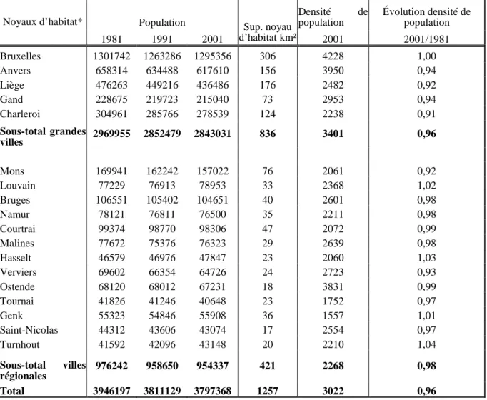 Tableau II. 3 : Évolution de la population des noyaux d’habitat tels que délimités en 1981 