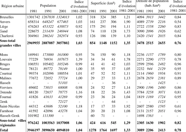 Tableau II. 4 : Évolution de la délimitation des  noyaux d’habitat 1981, 1991 et 2001 