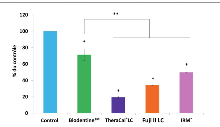 Figure 5 : Toxicité des matériaux sur les cellules pulpaires. Les résultats sont exprimés en  pourcentage de la condition contrôle et présentés en moyenne +/- écart-type de la moyenne  (SEM) (n=3)