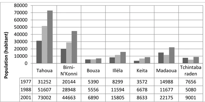 Figure 1: Evolution de la population urbaine dans les départements de la région  de Tahoua 