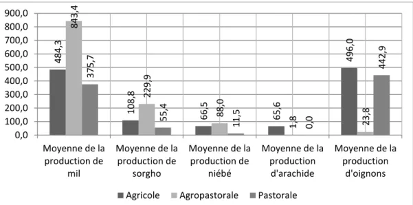 Figure 2: Moyenne trisannuelle des principales productions agricoles en zone périurbaine de la région de Tahoua 