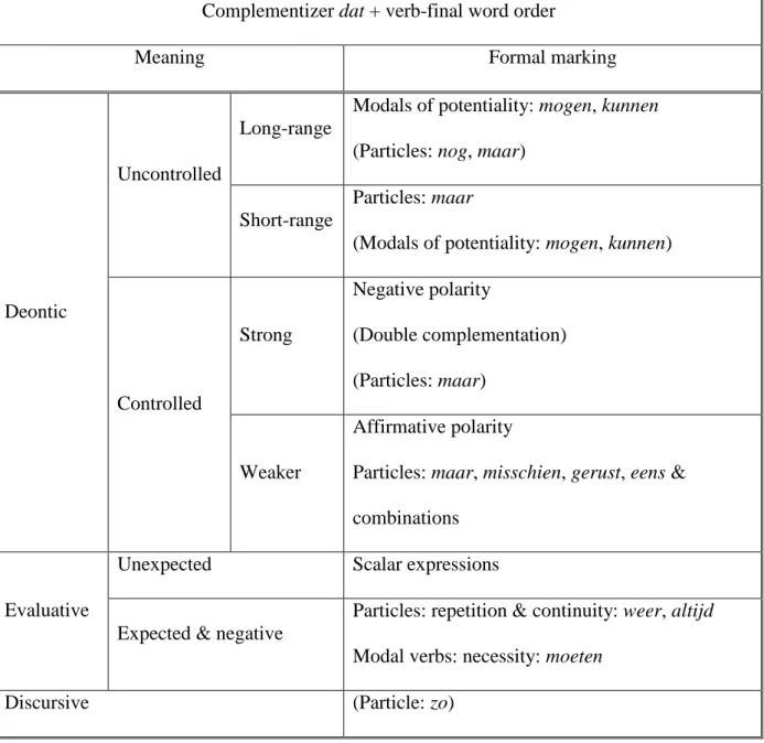 Table 4: Types of complement insubordination in Dutch 