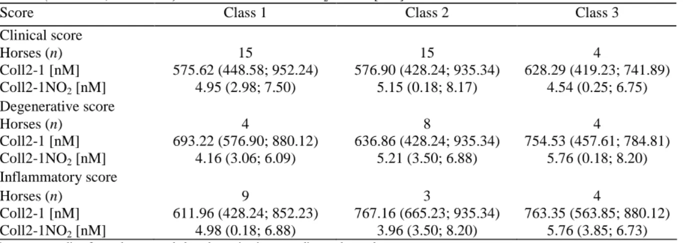 Table 2 Distribution of the 34 horses of the pathological group between the 3 classes for the scores and the  median (minimum; maximum) Coll2-1 and Coll2-1NO 2  values [nM] 