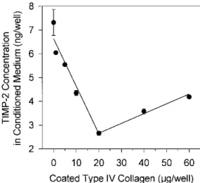 Figure 8: Dose-dependent modulation of TIMP-2 concentrations by type IV collagen. TIMP-2 concentration in  conditioned medium of HT1080 cells cultured for 48 h on increasing concentrations (0-60 µg/well) of type IV  collagen was quantified by ELISA