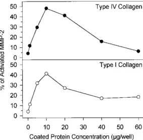 Figure 2: Influence of collagens concentration on pro-MMP-2 activation by HT1080 cells