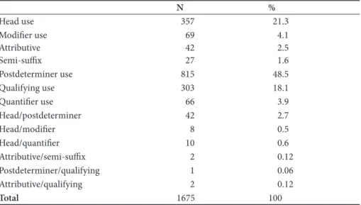 Table 3.  Relative frequencies of intra-NP type noun uses in the Times data