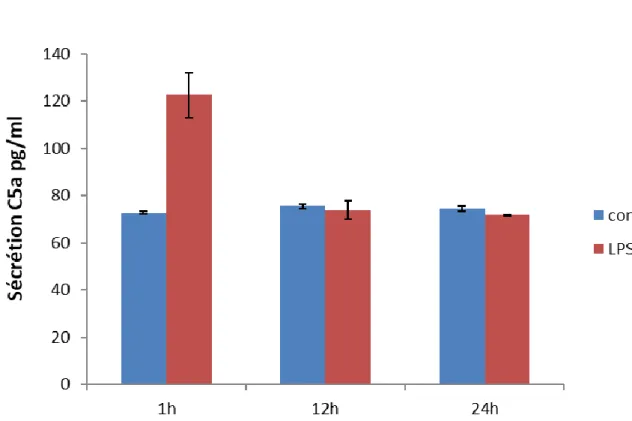 Figure 9 : Sécrétion du C5a par les fibroblastes parodontaux stimulés 20 min au LPS 