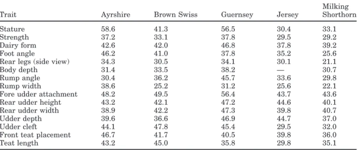 Table 4. Estimated heritability, repeatability, and total variance for final score by breed.