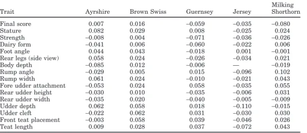 Table 11. Changes (new − old) in heritability estimates for type traits by breed.