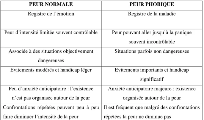Figure b Différences entre peur normale et peur phobique (5) 