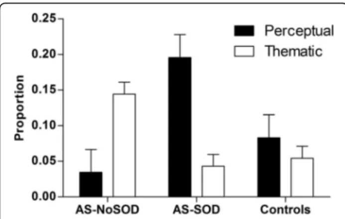 Fig. 1 Proportion of thematic and perceptual descriptors used to describe intense interests, according to group