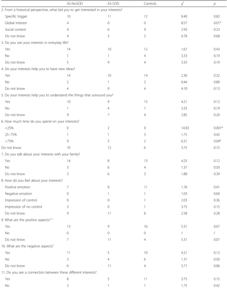 Table 3 Response frequencies for questions 2 – 19 of the interests questionnaire, as a function of response code and participant group, with χ 2 statistical values for the assessment of group effects