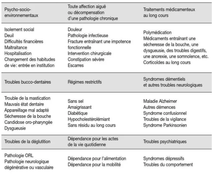 Fig. 3 : facteurs de risque de dénutrition chez le sujet âgé (HAS 2007) 