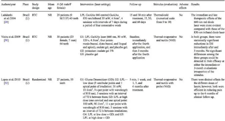 Tableau 5 : protocoles d’application laser et résultats des différentes études de la revue de Machado et coll  (14) 