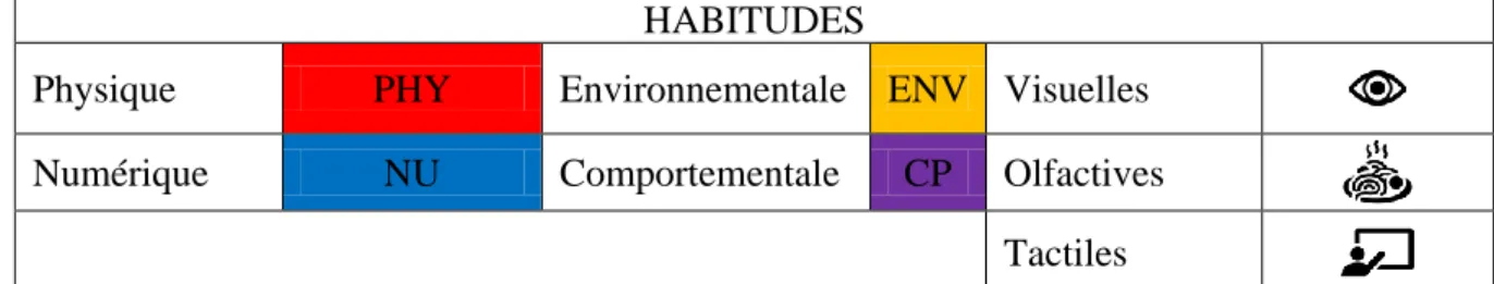 Figure 6 : Tableau de légende récapitulant les habitudes qui seront perturbées  HABITUDES 