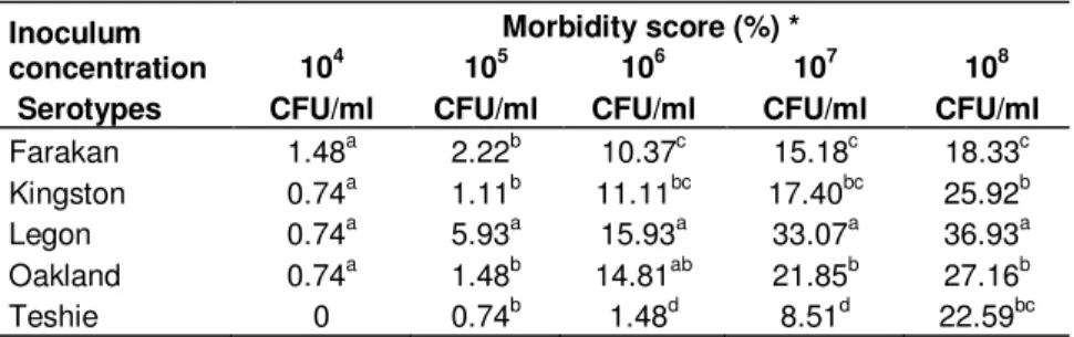 Table 1a. Statistical significance by serotype.  