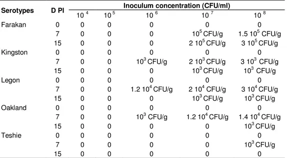 Table 3. Salmonella excretion (CFU/g) in keet faeces at D0, D7and D15 PI. No faecal sample from the non- non-inoculated group tested positive