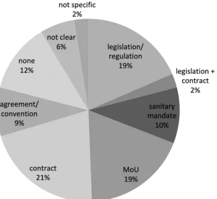 Fig 8. Distribution of different types of governance mechanisms reported by public respondents.