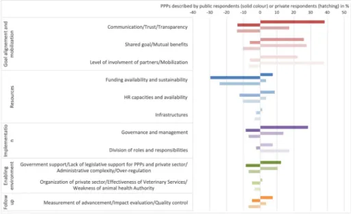 Fig 9. Key success factors and obstacles of PPPs. Key success factors (right side) and obstacles (left side) of PPPs reported by public respondents (solid bars) and private respondents (hatched bars) and classified in five different categories: goal alignm