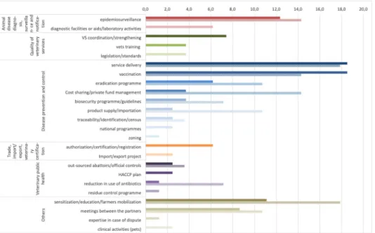 Fig 3. Modalities implemented under PPPs and reported by public respondents (solid bars) and private respondents (hatched bars).