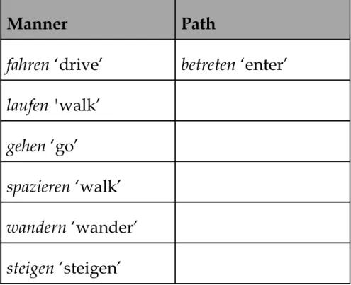 Table 4. Types of Verbs Used in German