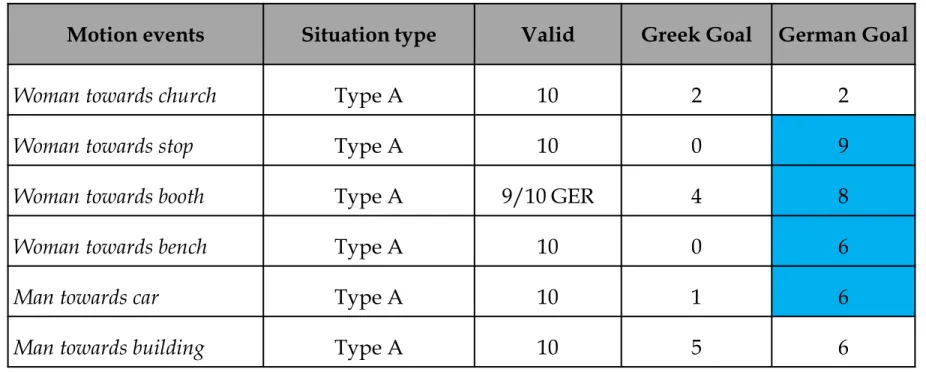 Table 7a. Mentions of Endpoints for Greek and German per Motion Event (Type A) 