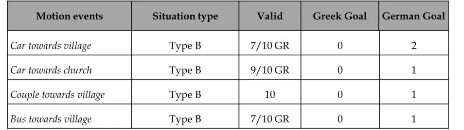 Table 7b. Mentions of Endpoints for Greek and German per Motion Event (Type B) 