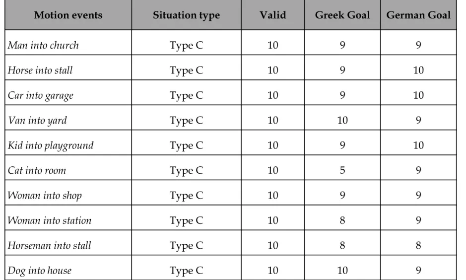 Table 7c. Mentions of Endpoints for Greek and German per Motion Event (Type C) 