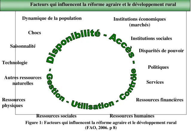 Figure 1: Facteurs qui influencent la réforme agraire et le développement rural   (FAO, 2006