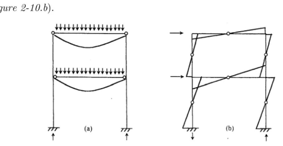 Figure 2-10: internal moments and forces according to the wind-moment method [1] 