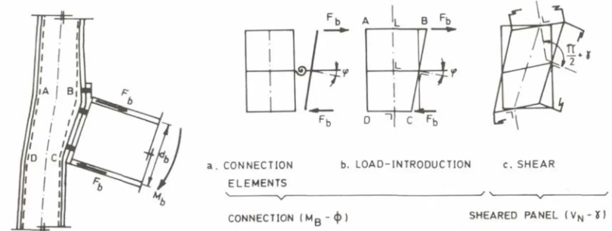 Figure 2-22: deformation of a single-sided beam-to-column joint configuration &amp; main components of  joint deformability  