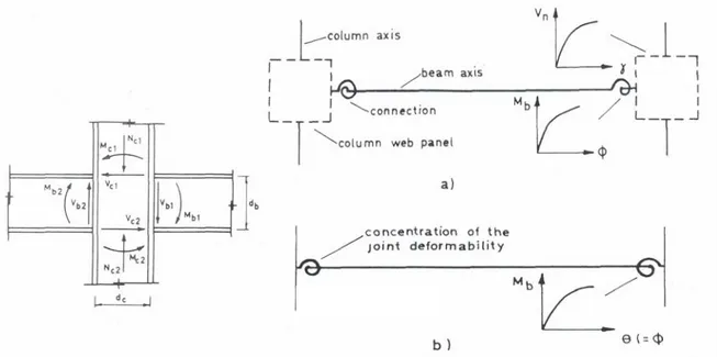 Figure 2-23: loading of a double-sided beam-to-column  joint configuration &amp; actual (a) and simplified  (b) joint modelling  