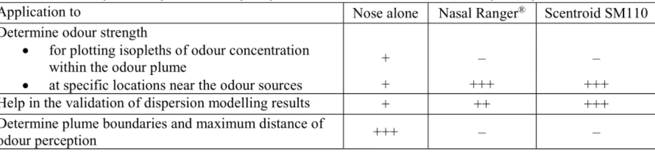 Table 1. Synthesis of the results of the field measurements with and without field olfactometer