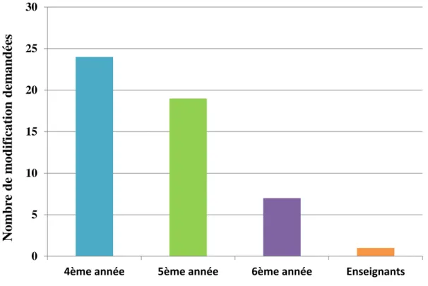 Figure 12: Influence du niveau d'étude sur le nombre de modifications demandées. 