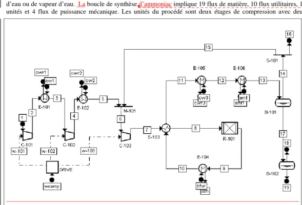 Figure 1 : Schéma du procédé de synthèse d’ammoniac 
