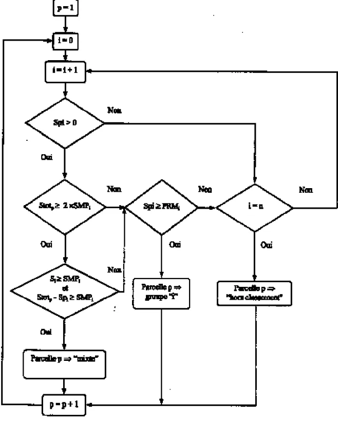 Figure 1. Organigramme décrivant la démarche de classement de la parcelle p parmi n classes : Spi est la surface de zone sensible relative au facteur i dans la parcelle p ; Stot p , la surface totale de la parcelle ; SMP i , la surface minimum de parcelle 