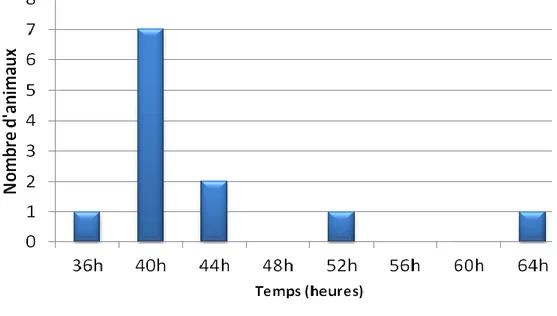 Figure 1 : Délai d’apparition des chaleurs après arrêt du traitement  