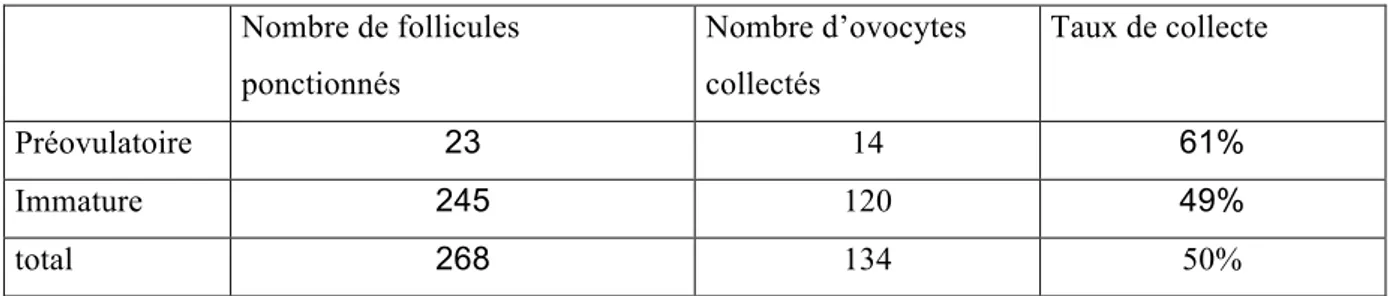 Tableau 1  Nombre de follicules  ponctionnés  Nombre d’ovocytes collectés  Taux de collecte  Préovulatoire  23  14  61%  Immature  245  120  49%  total  268  134  50% 