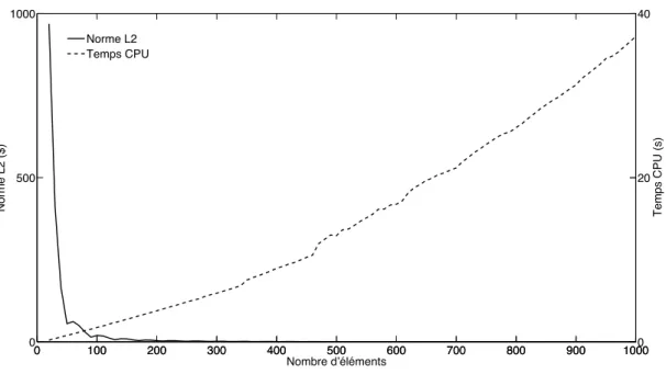 Figure 5.2 – Evolution de la norme L2 de l’erreur et du temps de calcul en fonction du nombre d’éléments utilisés.