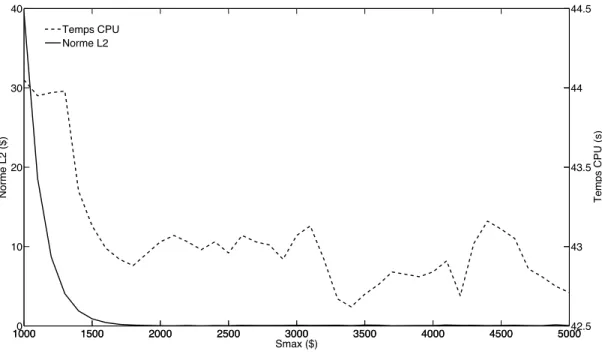 Figure 5.4 – Evolution de la norme L2 de l’erreur et du temps de calcul en fonction de la valeur de S max .