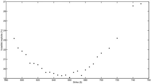 Figure 5.8 – Volatilité implicite de l’option call de maturité 1 mois sur l’action Google en fonction du strike