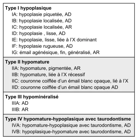 Figure 1: Classification des amélogenèses imparfaites héréditaires selon Witkop et Nusier (6).