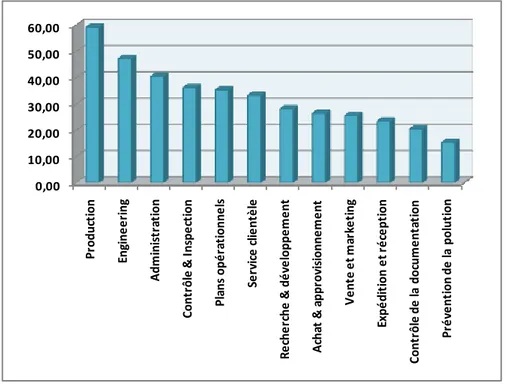 Figure 4 : Distribution des projets Six Sigma sur les domaines fonctionnels 