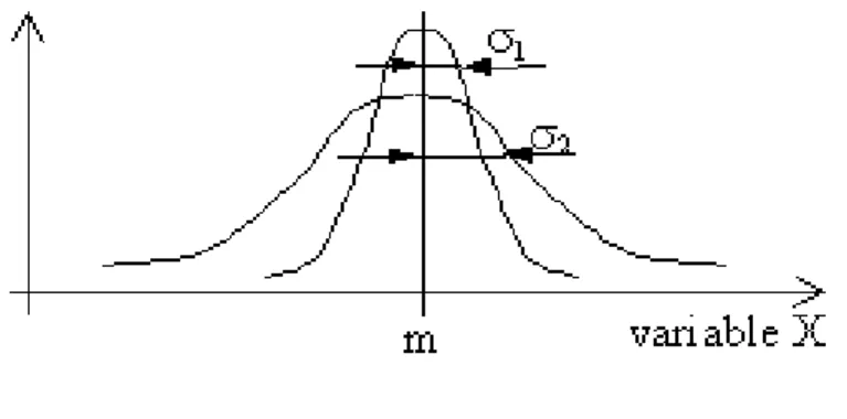 Figure 10 : Influence de l’écart type et de la fréquence sur le niveau de qualité sigma