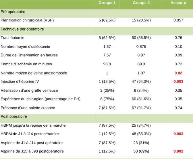 Tableau 2 :  Facteurs de risque d’échec de lambeau libre de fibula au sein des caractéristiques interventionnelles  (analyse univariée).