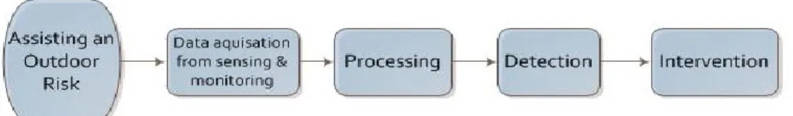 Figure 2 : Schema of assistive technology framework 
